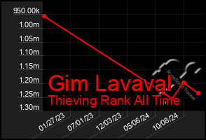 Total Graph of Gim Lavaval