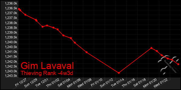 Last 31 Days Graph of Gim Lavaval