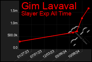 Total Graph of Gim Lavaval