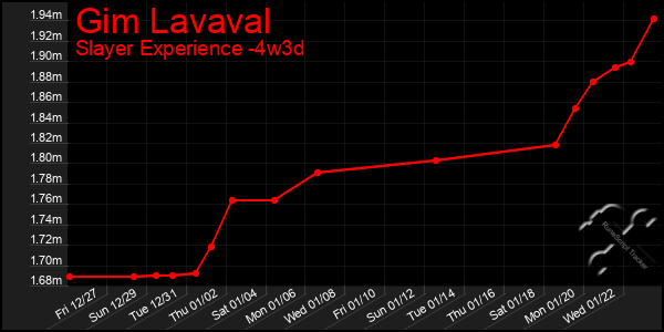 Last 31 Days Graph of Gim Lavaval