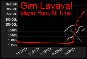 Total Graph of Gim Lavaval