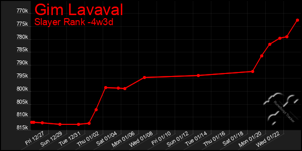 Last 31 Days Graph of Gim Lavaval