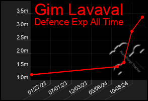 Total Graph of Gim Lavaval