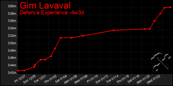 Last 31 Days Graph of Gim Lavaval