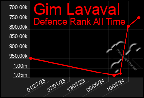 Total Graph of Gim Lavaval