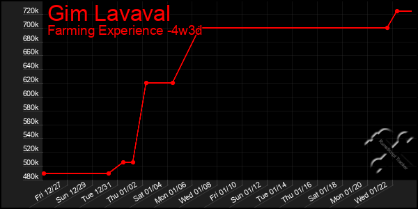 Last 31 Days Graph of Gim Lavaval