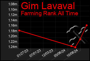 Total Graph of Gim Lavaval