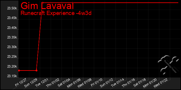 Last 31 Days Graph of Gim Lavaval