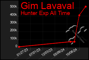 Total Graph of Gim Lavaval