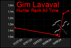 Total Graph of Gim Lavaval