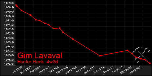 Last 31 Days Graph of Gim Lavaval