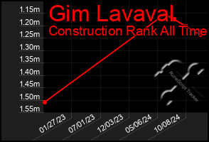 Total Graph of Gim Lavaval