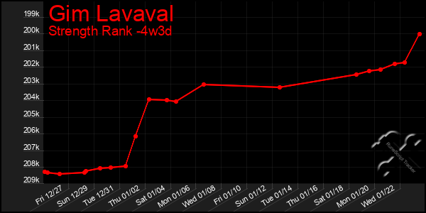 Last 31 Days Graph of Gim Lavaval