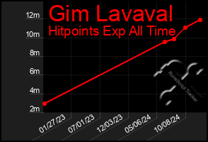 Total Graph of Gim Lavaval