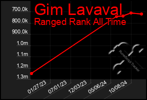 Total Graph of Gim Lavaval