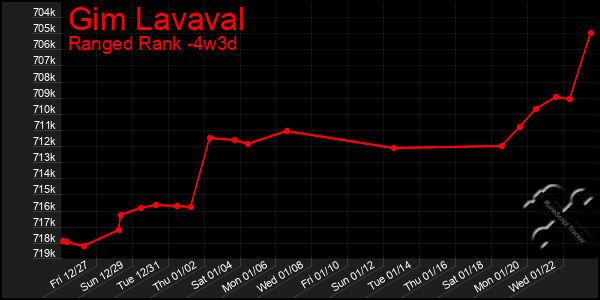 Last 31 Days Graph of Gim Lavaval