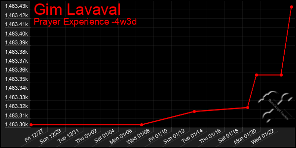 Last 31 Days Graph of Gim Lavaval