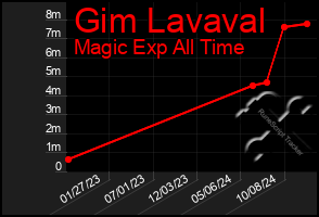 Total Graph of Gim Lavaval