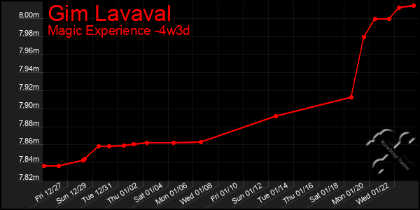 Last 31 Days Graph of Gim Lavaval