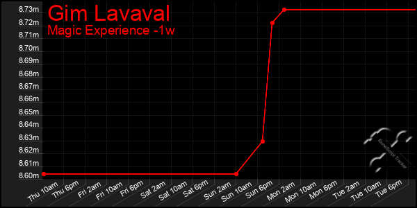 Last 7 Days Graph of Gim Lavaval