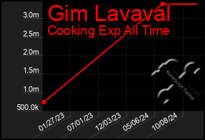 Total Graph of Gim Lavaval