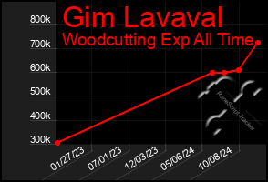 Total Graph of Gim Lavaval