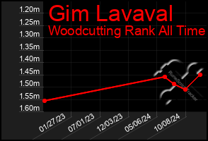 Total Graph of Gim Lavaval