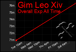 Total Graph of Gim Leo Xiv