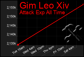 Total Graph of Gim Leo Xiv