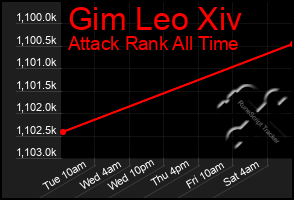 Total Graph of Gim Leo Xiv