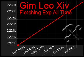 Total Graph of Gim Leo Xiv