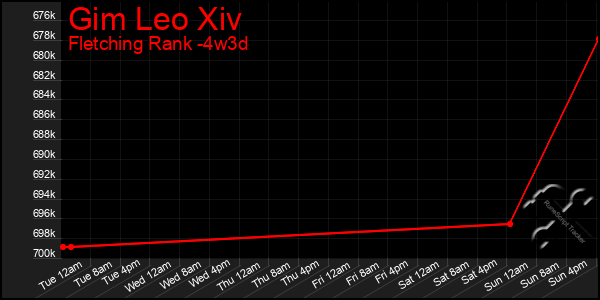 Last 31 Days Graph of Gim Leo Xiv