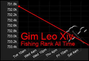 Total Graph of Gim Leo Xiv