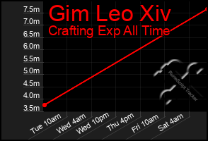 Total Graph of Gim Leo Xiv