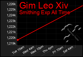 Total Graph of Gim Leo Xiv