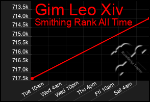 Total Graph of Gim Leo Xiv