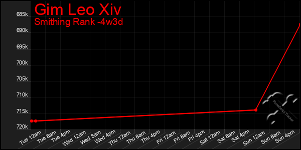 Last 31 Days Graph of Gim Leo Xiv