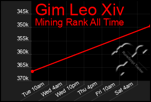 Total Graph of Gim Leo Xiv