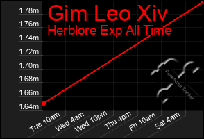 Total Graph of Gim Leo Xiv