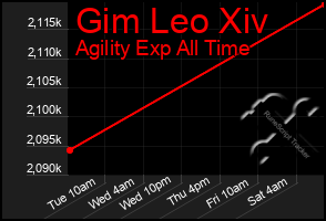 Total Graph of Gim Leo Xiv