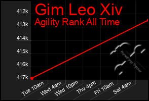 Total Graph of Gim Leo Xiv