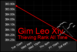 Total Graph of Gim Leo Xiv