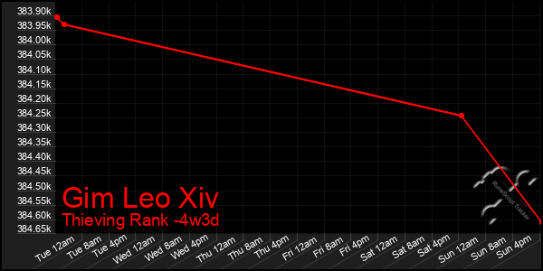 Last 31 Days Graph of Gim Leo Xiv