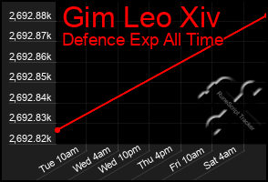 Total Graph of Gim Leo Xiv