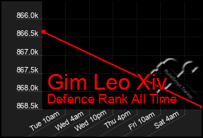 Total Graph of Gim Leo Xiv