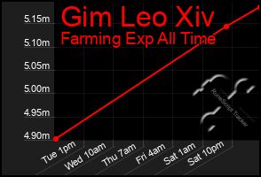 Total Graph of Gim Leo Xiv