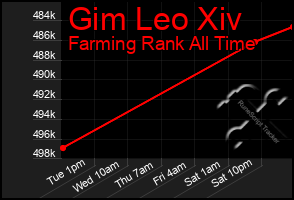 Total Graph of Gim Leo Xiv