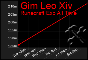 Total Graph of Gim Leo Xiv