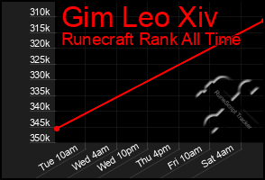 Total Graph of Gim Leo Xiv