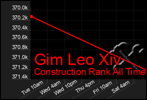 Total Graph of Gim Leo Xiv